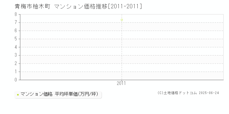 青梅市柚木町のマンション価格推移グラフ 