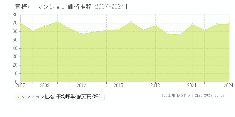 青梅市(東京都)のマンション価格推移グラフ(坪単価)[2007-2024年]