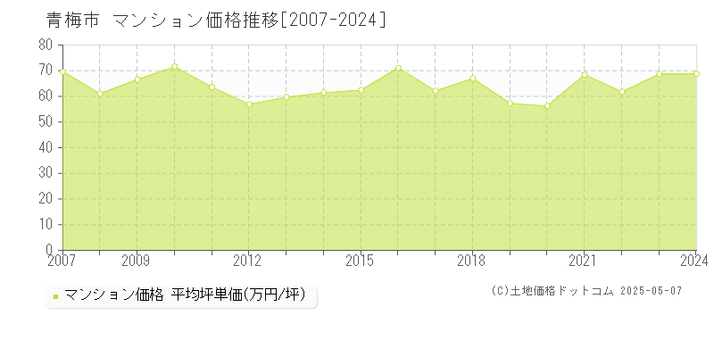 青梅市全域のマンション価格推移グラフ 