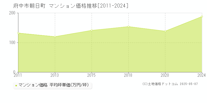 朝日町(府中市)のマンション価格推移グラフ(坪単価)[2011-2024年]