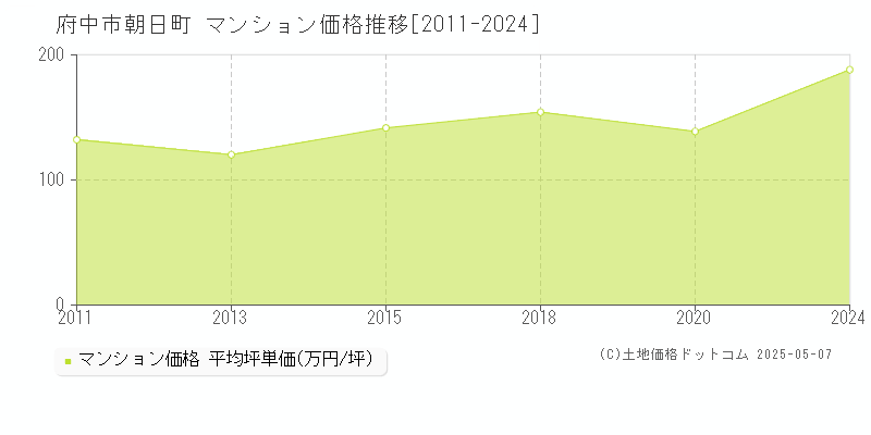 府中市朝日町のマンション取引価格推移グラフ 