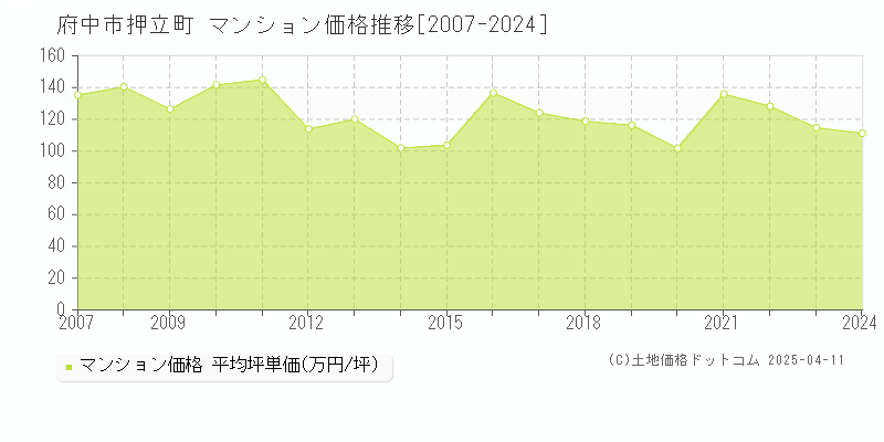 府中市押立町のマンション取引価格推移グラフ 