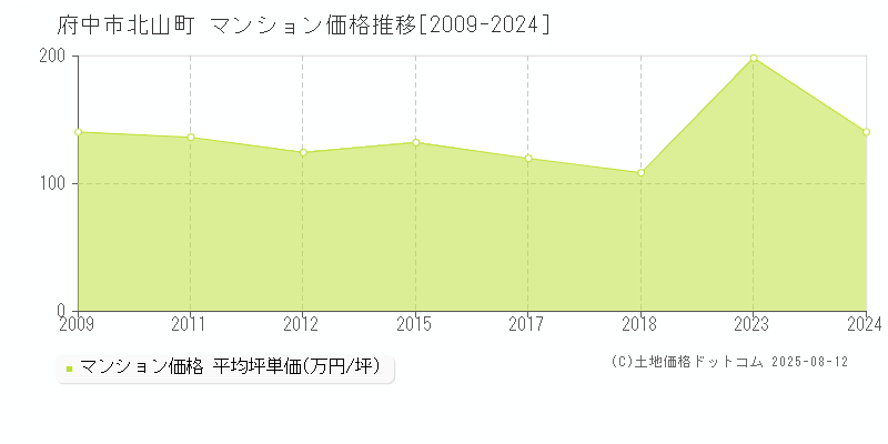 北山町(府中市)のマンション価格推移グラフ(坪単価)[2009-2024年]