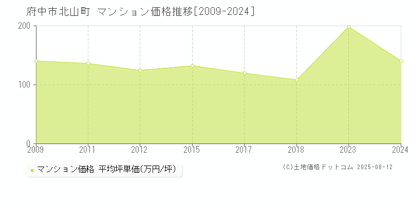 府中市北山町のマンション価格推移グラフ 