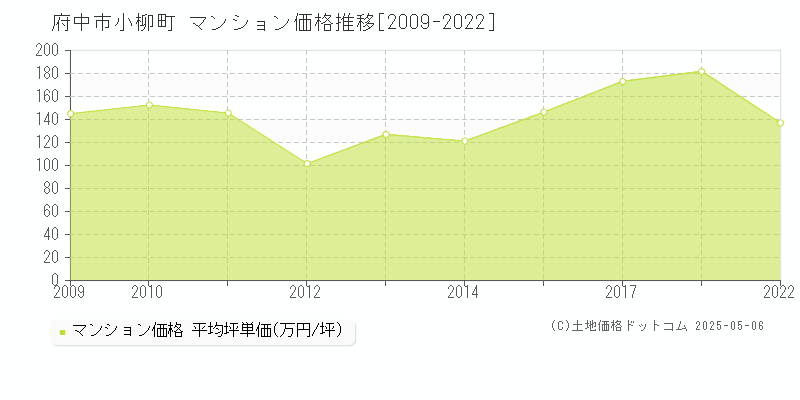 小柳町(府中市)のマンション価格推移グラフ(坪単価)[2009-2022年]