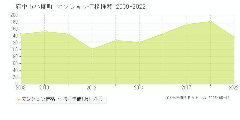 府中市小柳町のマンション価格推移グラフ 