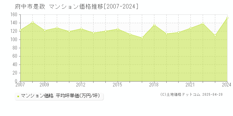 府中市是政のマンション価格推移グラフ 