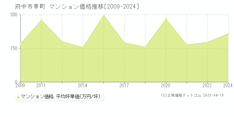 府中市幸町のマンション取引価格推移グラフ 