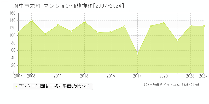 府中市栄町のマンション取引価格推移グラフ 