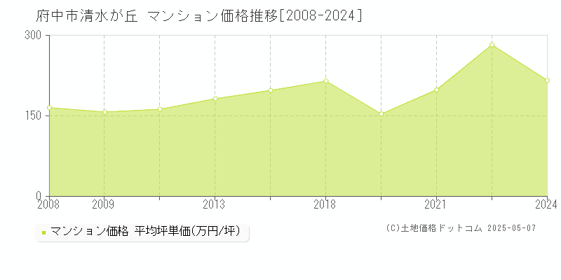 清水が丘(府中市)のマンション価格推移グラフ(坪単価)[2008-2024年]