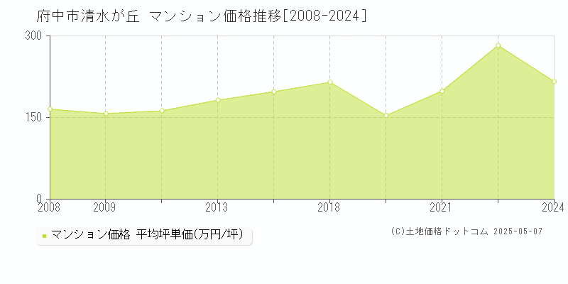 府中市清水が丘のマンション取引事例推移グラフ 