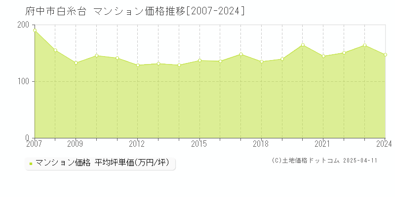 府中市白糸台のマンション取引価格推移グラフ 