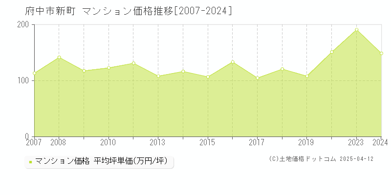 府中市新町のマンション価格推移グラフ 