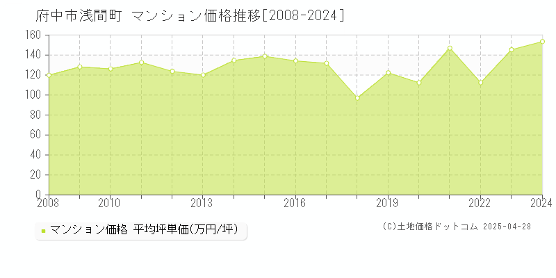 府中市浅間町のマンション取引価格推移グラフ 