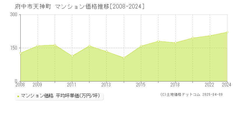 府中市天神町のマンション価格推移グラフ 