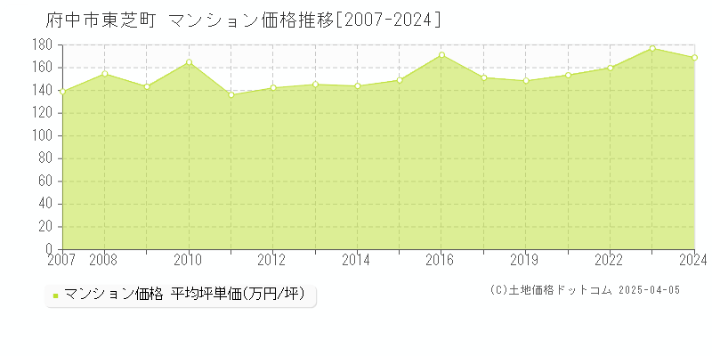 府中市東芝町のマンション取引価格推移グラフ 