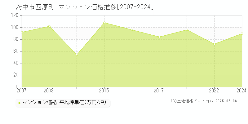 西原町(府中市)のマンション価格推移グラフ(坪単価)[2007-2024年]