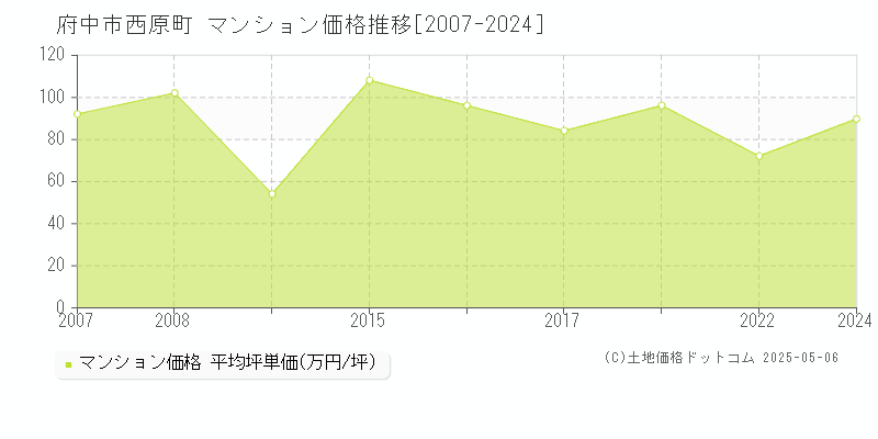 府中市西原町のマンション価格推移グラフ 