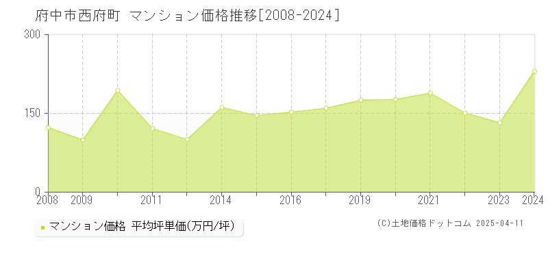 府中市西府町のマンション価格推移グラフ 