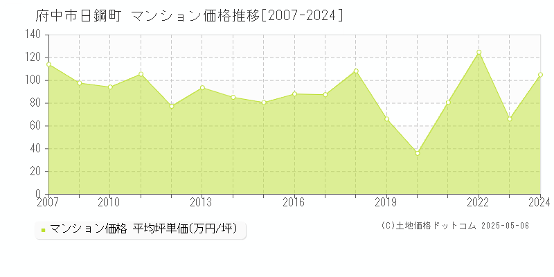 日鋼町(府中市)のマンション価格推移グラフ(坪単価)[2007-2024年]