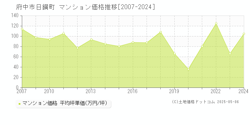 府中市日鋼町のマンション取引価格推移グラフ 