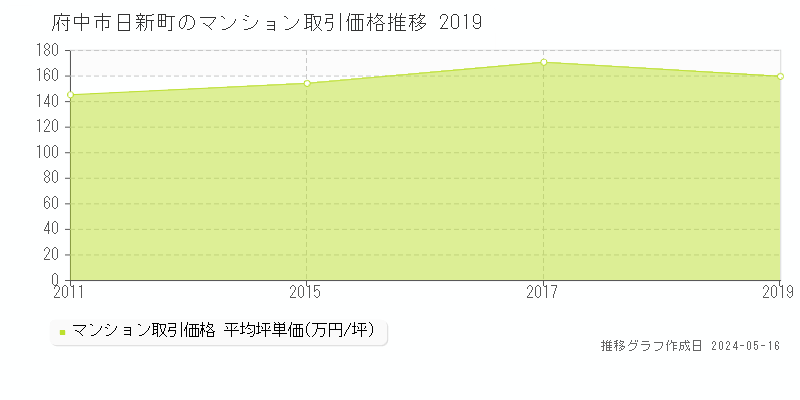 府中市日新町のマンション取引事例推移グラフ 
