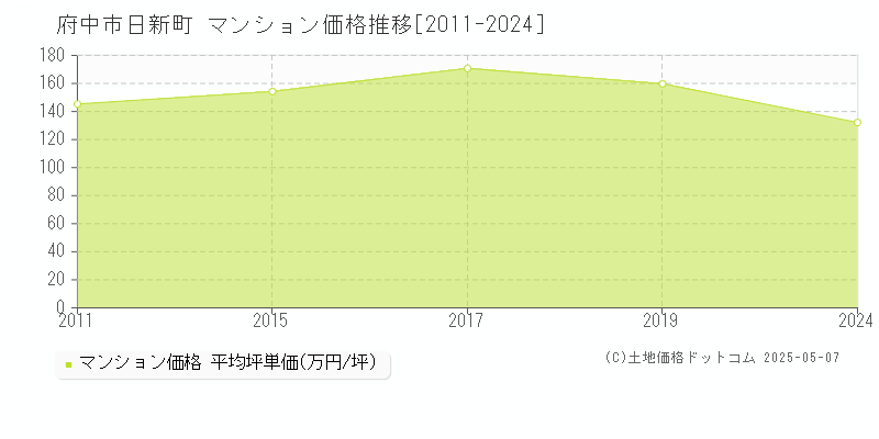 日新町(府中市)のマンション価格推移グラフ(坪単価)[2011-2024年]