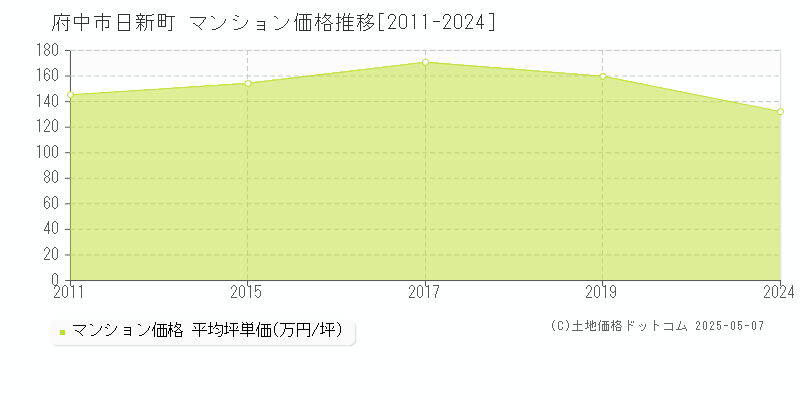 府中市日新町のマンション取引事例推移グラフ 