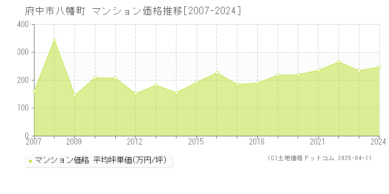 府中市八幡町のマンション取引価格推移グラフ 