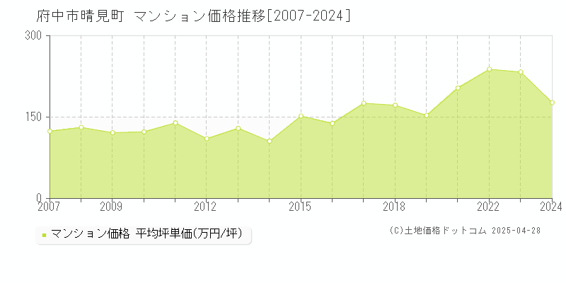 府中市晴見町のマンション取引事例推移グラフ 