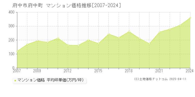 府中市府中町のマンション取引事例推移グラフ 