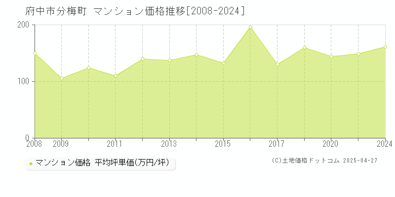 府中市分梅町のマンション価格推移グラフ 