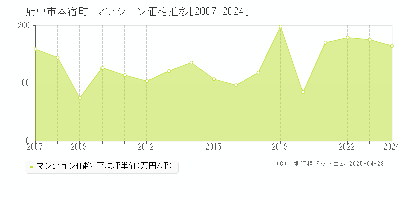 府中市本宿町のマンション価格推移グラフ 