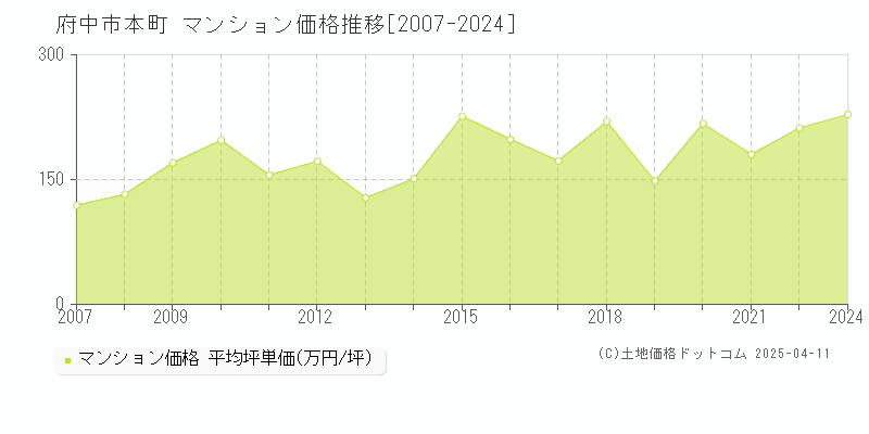 府中市本町のマンション取引価格推移グラフ 