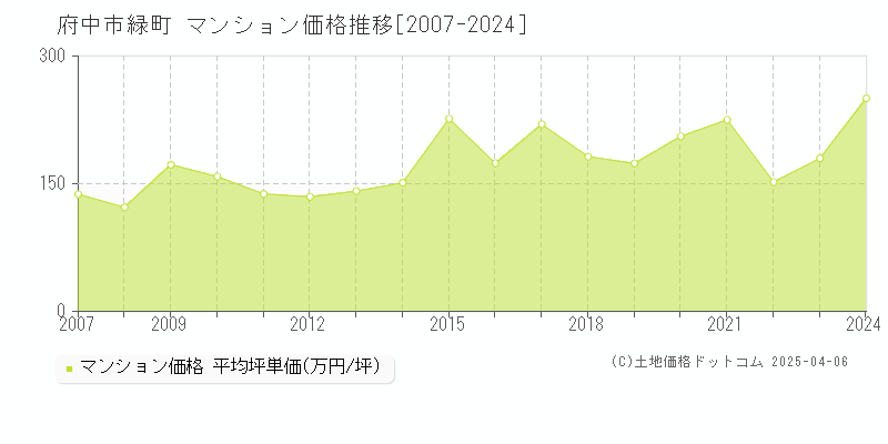 府中市緑町のマンション取引事例推移グラフ 