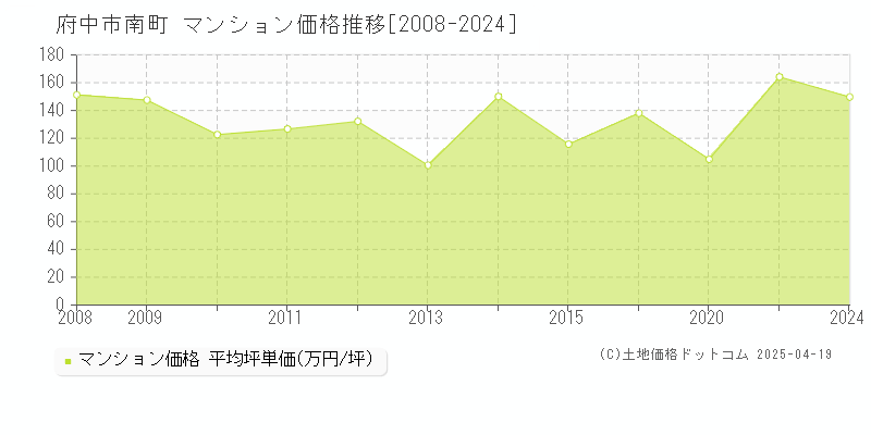 府中市南町のマンション価格推移グラフ 