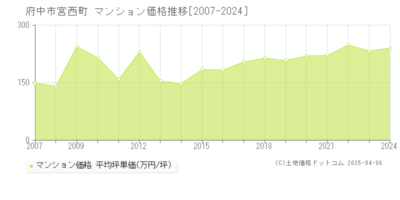 府中市宮西町のマンション価格推移グラフ 