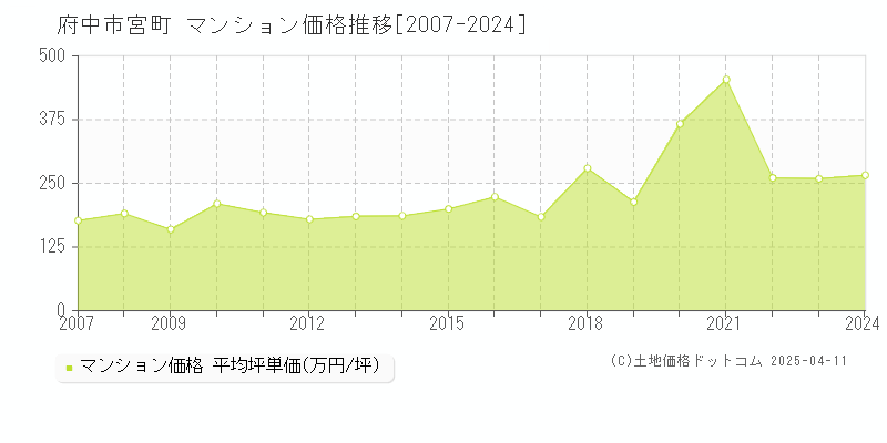 府中市宮町のマンション価格推移グラフ 