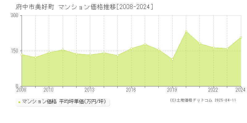 府中市美好町のマンション取引価格推移グラフ 