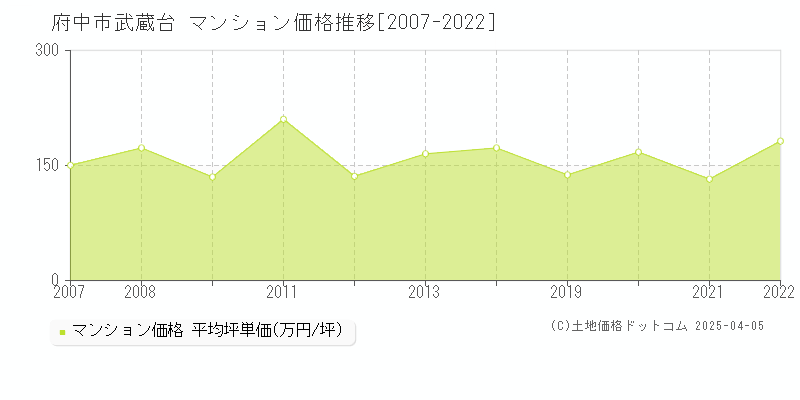 府中市武蔵台のマンション価格推移グラフ 