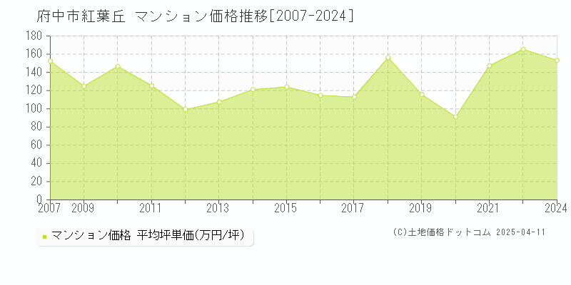 府中市紅葉丘のマンション価格推移グラフ 