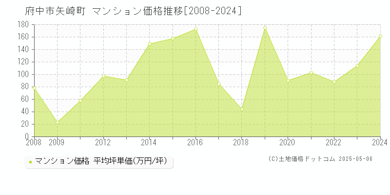 矢崎町(府中市)のマンション価格推移グラフ(坪単価)[2008-2024年]