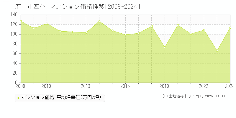 府中市四谷のマンション価格推移グラフ 