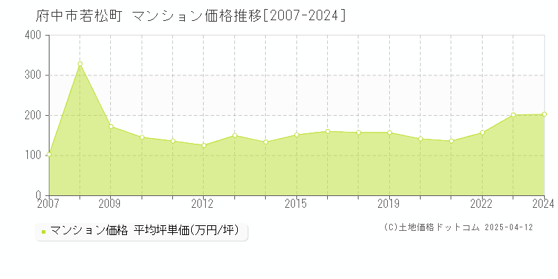 府中市若松町のマンション価格推移グラフ 