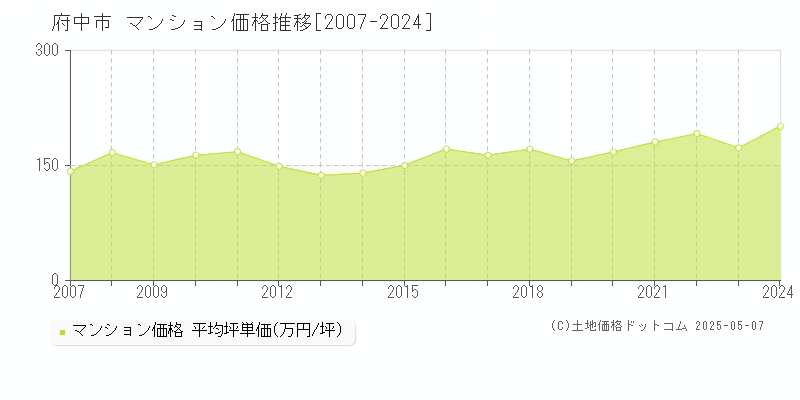 府中市(東京都)のマンション価格推移グラフ(坪単価)[2007-2024年]