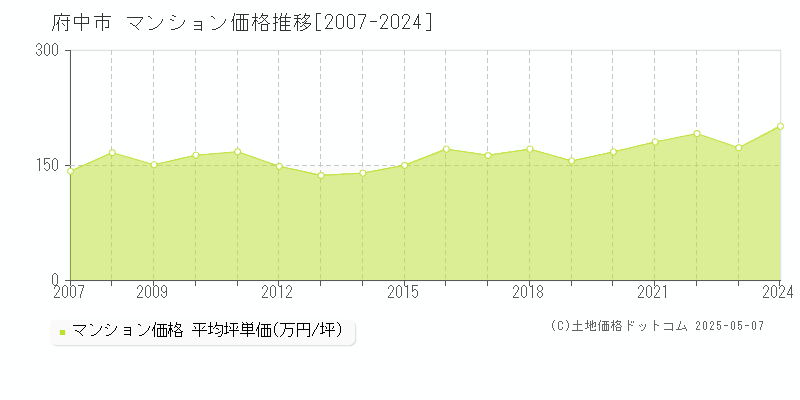 府中市のマンション価格推移グラフ 