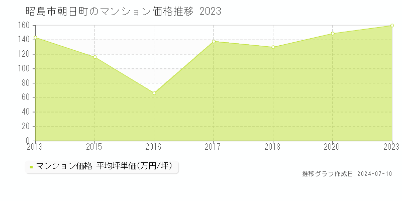 昭島市朝日町のマンション価格推移グラフ 