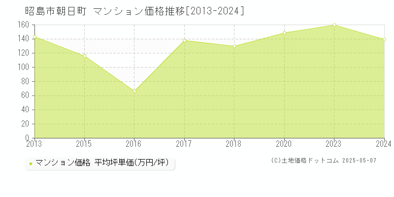 朝日町(昭島市)のマンション価格推移グラフ(坪単価)[2013-2024年]