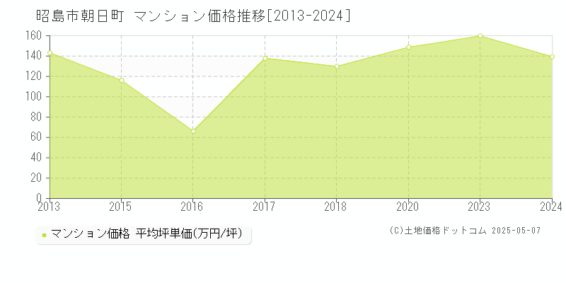 昭島市朝日町のマンション価格推移グラフ 