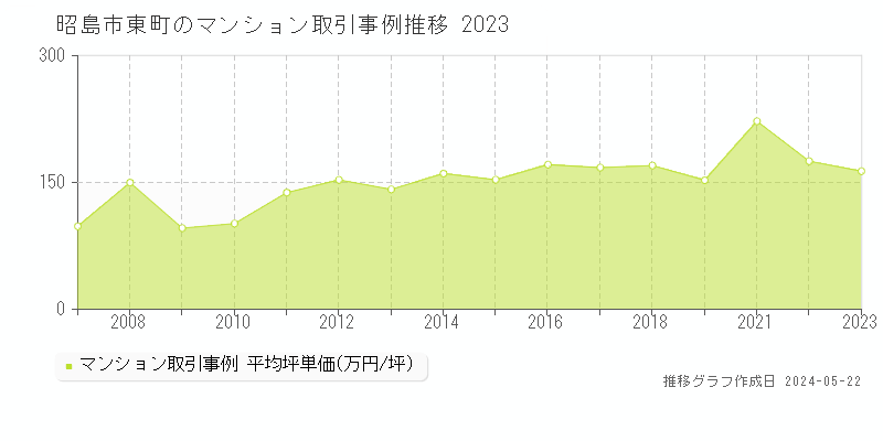 昭島市東町のマンション取引事例推移グラフ 